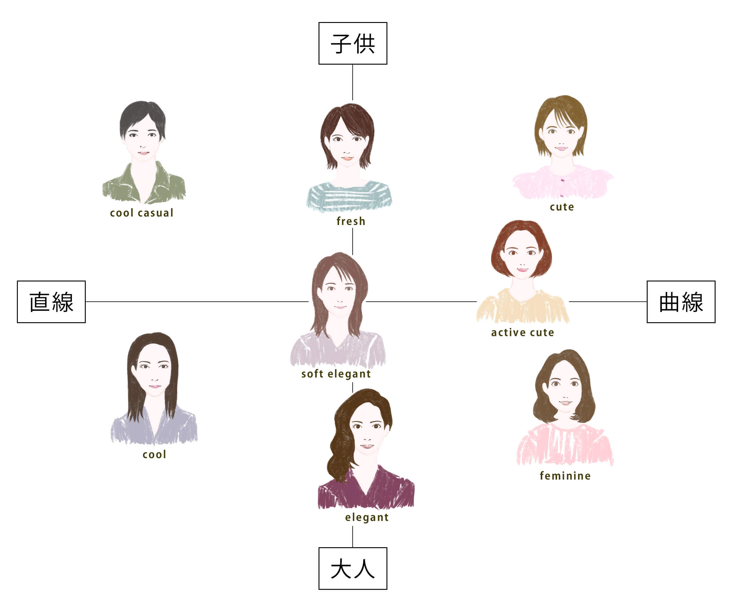 顔タイプ診断セルフチェックチャート